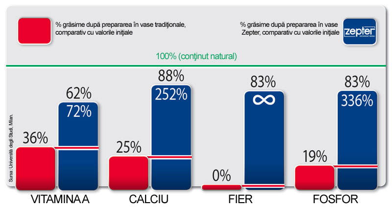 ZEPTER GARANTEAZĂ HRANĂ MAI SĂNĂTOASĂ ŞI MAI GUSTOASE ŞI ECONOMISEŞTE ALIMENTE, TIMP ŞI BANI. DAR, CEL MAI IMPORTANT, VĂ PROTEJEAZĂ SĂNĂTATEA!